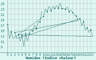 Courbe de l'humidex pour Lugano (Sw)