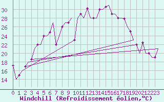 Courbe du refroidissement olien pour Murmansk