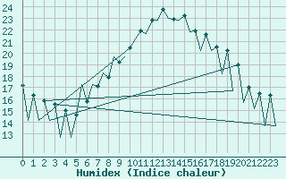 Courbe de l'humidex pour Timisoara