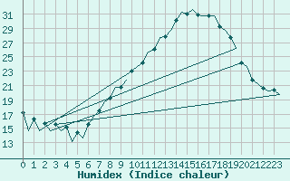 Courbe de l'humidex pour Logrono (Esp)