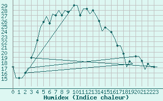 Courbe de l'humidex pour Ekaterinburg