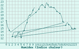 Courbe de l'humidex pour Berlin-Schoenefeld