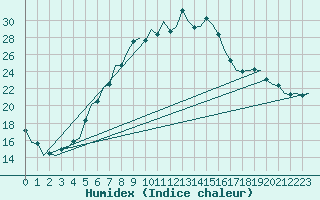 Courbe de l'humidex pour Bremen