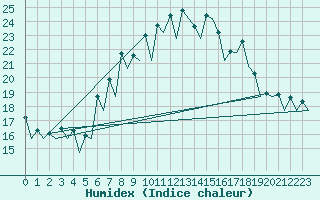 Courbe de l'humidex pour Logrono (Esp)