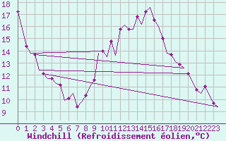 Courbe du refroidissement olien pour Erfurt-Bindersleben