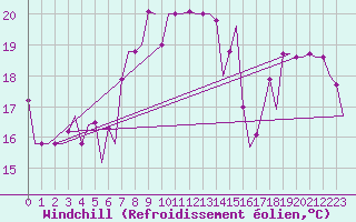 Courbe du refroidissement olien pour Palermo / Punta Raisi