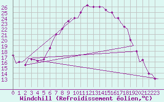 Courbe du refroidissement olien pour Dar-El-Beida
