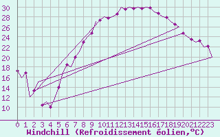 Courbe du refroidissement olien pour Erfurt-Bindersleben