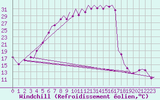 Courbe du refroidissement olien pour Warszawa-Okecie