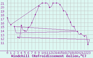 Courbe du refroidissement olien pour Pula Aerodrome