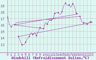 Courbe du refroidissement olien pour Oostende (Be)