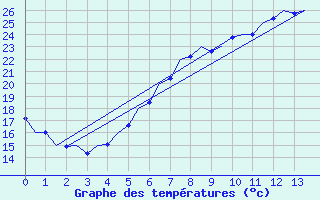 Courbe de tempratures pour Szolnok