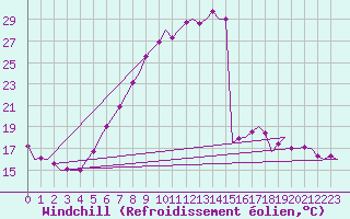 Courbe du refroidissement olien pour Celle