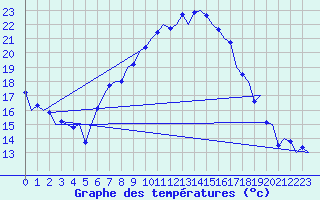 Courbe de tempratures pour Graz-Thalerhof-Flughafen