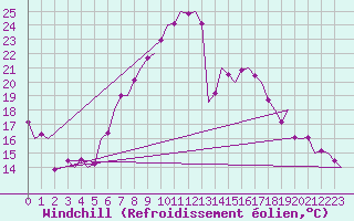 Courbe du refroidissement olien pour Graz-Thalerhof-Flughafen