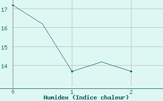 Courbe de l'humidex pour Manchester Airport