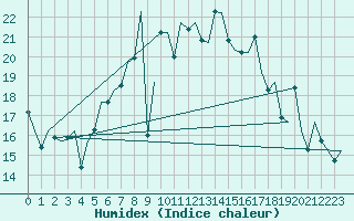 Courbe de l'humidex pour Amsterdam Airport Schiphol