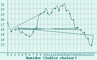 Courbe de l'humidex pour Luxembourg (Lux)