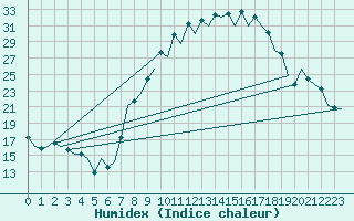 Courbe de l'humidex pour Burgos (Esp)