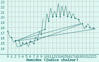 Courbe de l'humidex pour Lugano (Sw)