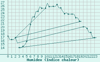 Courbe de l'humidex pour Elefsis Airport