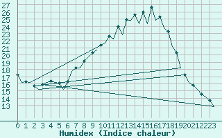 Courbe de l'humidex pour Burgos (Esp)