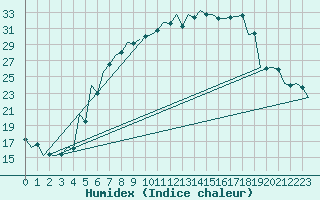Courbe de l'humidex pour Srmellk International Airport