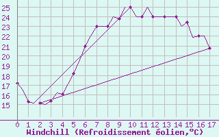 Courbe du refroidissement olien pour Souda Airport