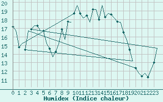 Courbe de l'humidex pour Tiree