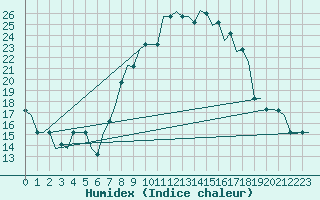 Courbe de l'humidex pour Pisa / S. Giusto