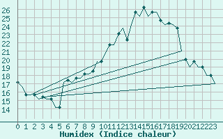 Courbe de l'humidex pour Torino / Caselle