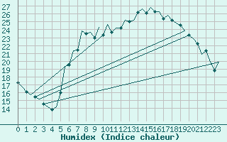 Courbe de l'humidex pour Muenster / Osnabrueck