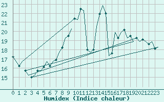 Courbe de l'humidex pour Schaffen (Be)