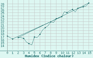 Courbe de l'humidex pour Torino / Caselle