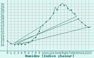 Courbe de l'humidex pour Berlin-Tegel