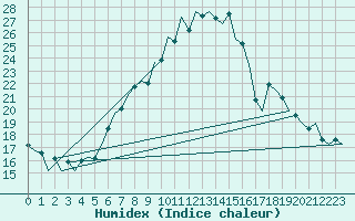 Courbe de l'humidex pour Lugano (Sw)