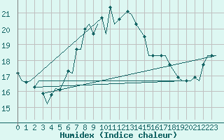 Courbe de l'humidex pour Bari / Palese Macchie