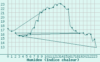 Courbe de l'humidex pour Kecskemet