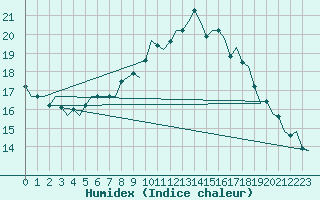 Courbe de l'humidex pour Ostersund / Froson