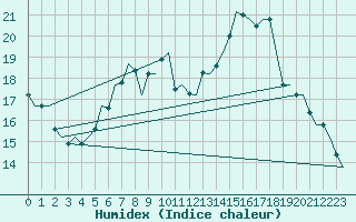 Courbe de l'humidex pour Noervenich