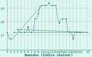 Courbe de l'humidex pour Bari / Palese Macchie