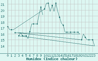 Courbe de l'humidex pour Aktion Airport