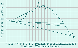 Courbe de l'humidex pour Vilhelmina