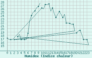 Courbe de l'humidex pour Annaba