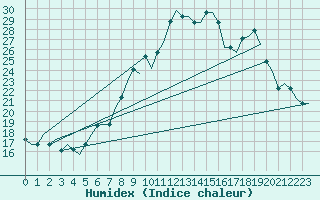 Courbe de l'humidex pour Torino / Caselle