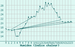 Courbe de l'humidex pour Vitoria