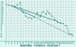 Courbe de l'humidex pour Neuburg / Donau