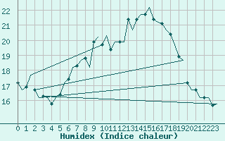 Courbe de l'humidex pour Wunstorf