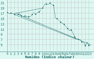 Courbe de l'humidex pour Fritzlar