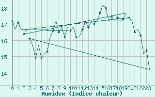 Courbe de l'humidex pour Bonn (All)